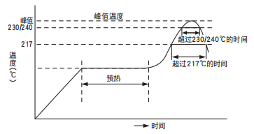 【黑金剛電容|】非固體鋁電解電容器焊接推薦條件 【黑金剛電容|】非固體鋁電解電容器焊接推薦條件